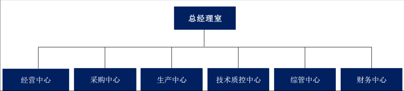 组织架构